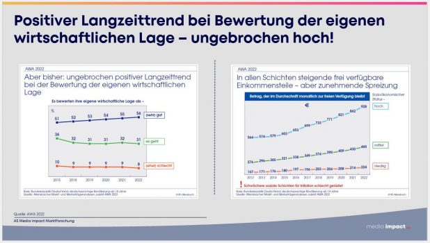 langzeittrend_awa_wirtschaftlichelage_einkommen_juli2022_ot-618×350